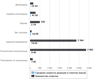 График средней скорости ответов и их зависимости от типа тикета.