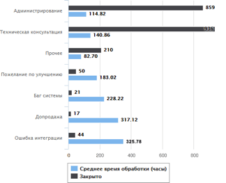 График времени решения тикетов