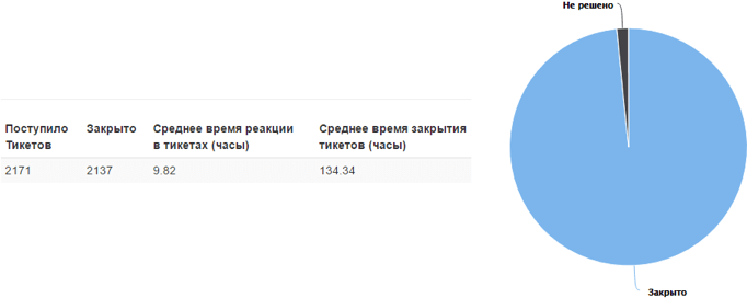 Диаграмма решенных и нерешенных тикетов