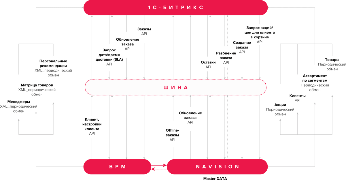 Схема интеграции Битрикс с внешними системами