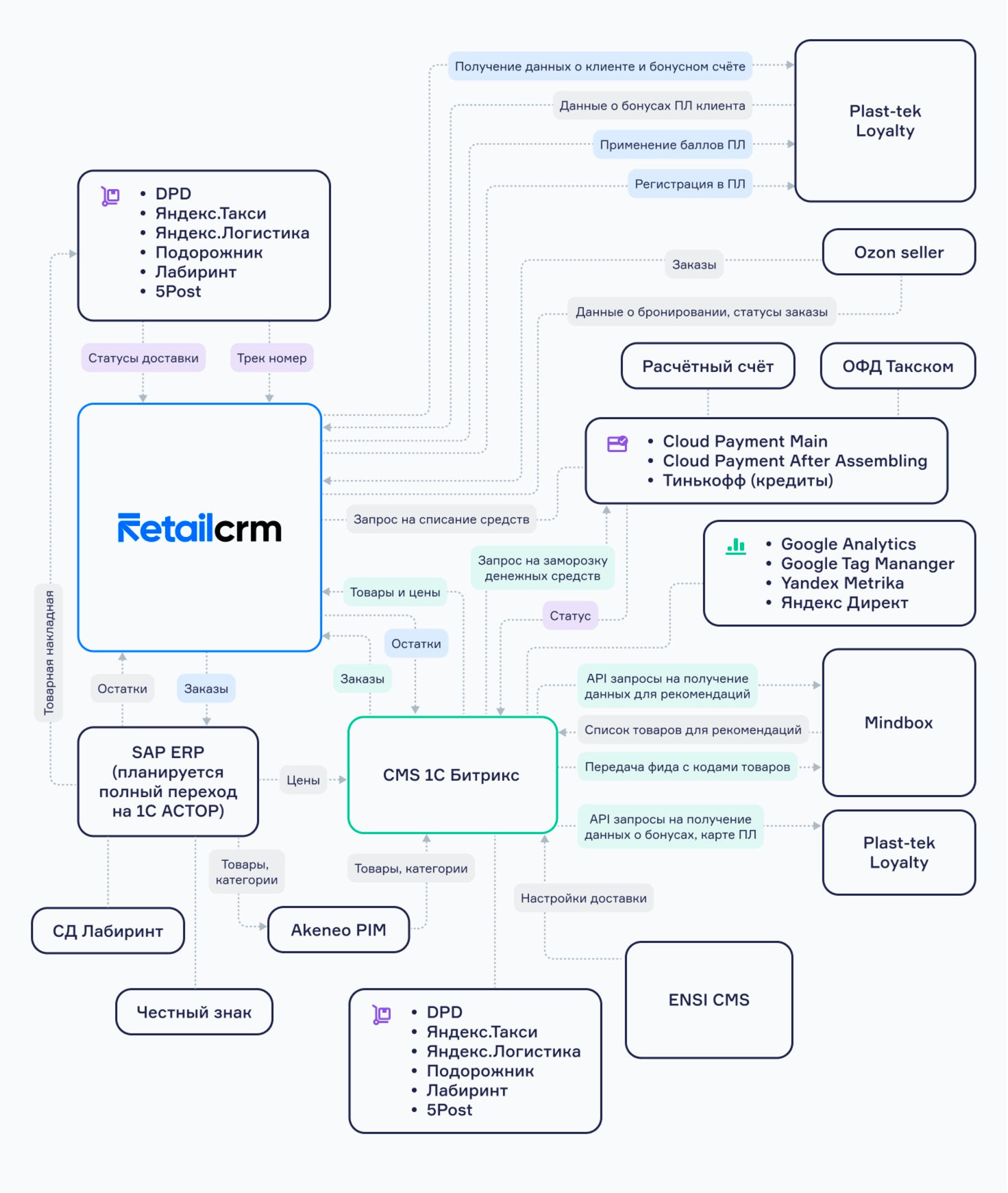 Схема работы с CRM-системой