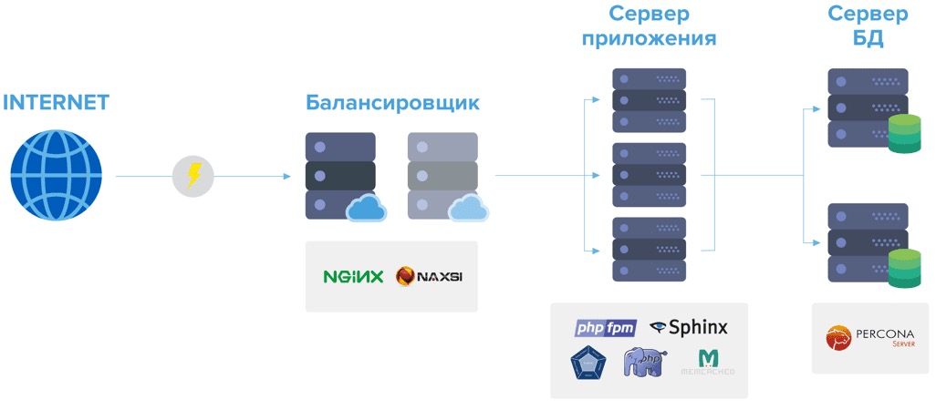 Схема взаимодействия между балансировщиком запросов, сервером приложения и сервером баз данных